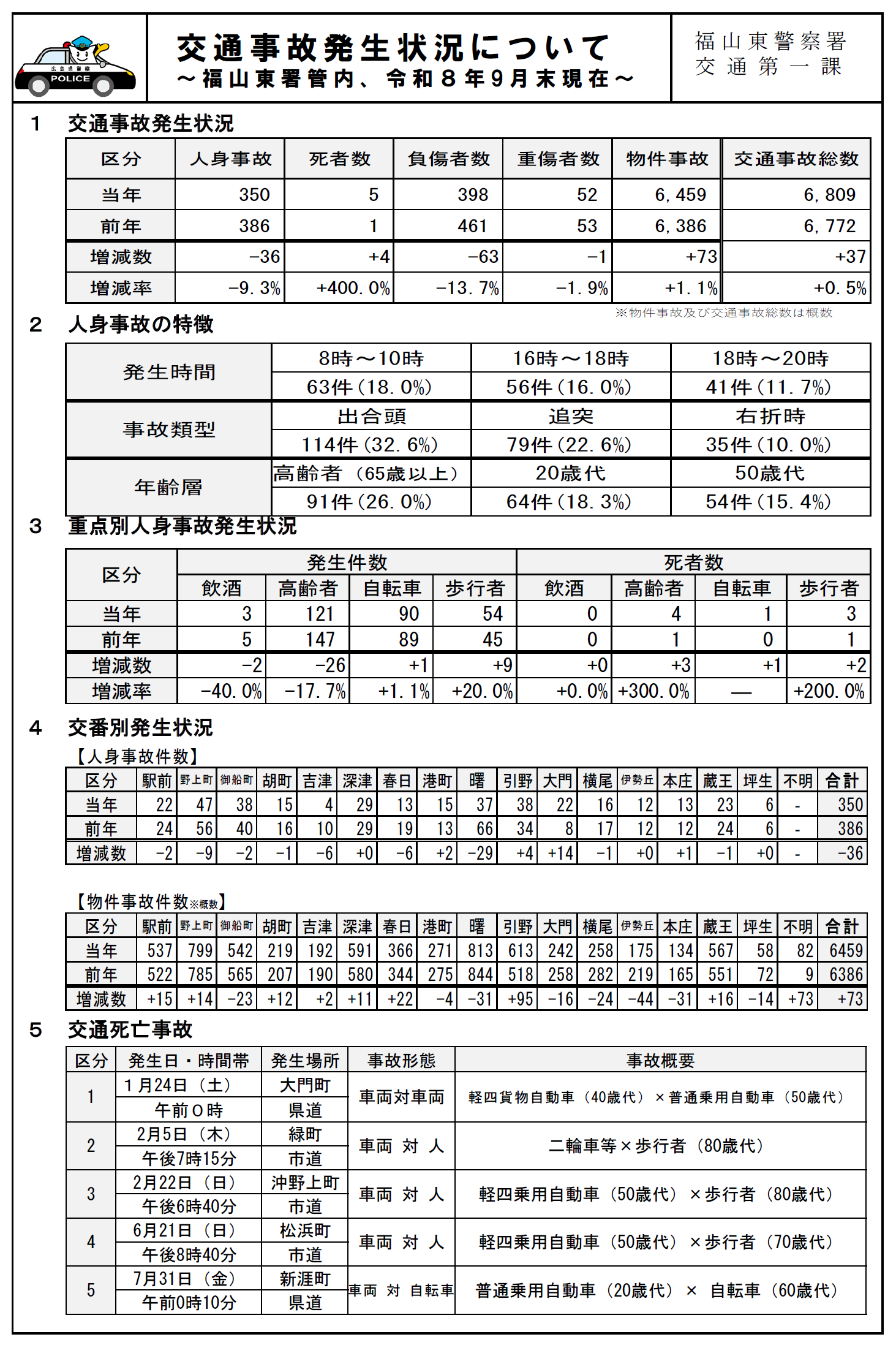 管内の事故統計・死者数統計