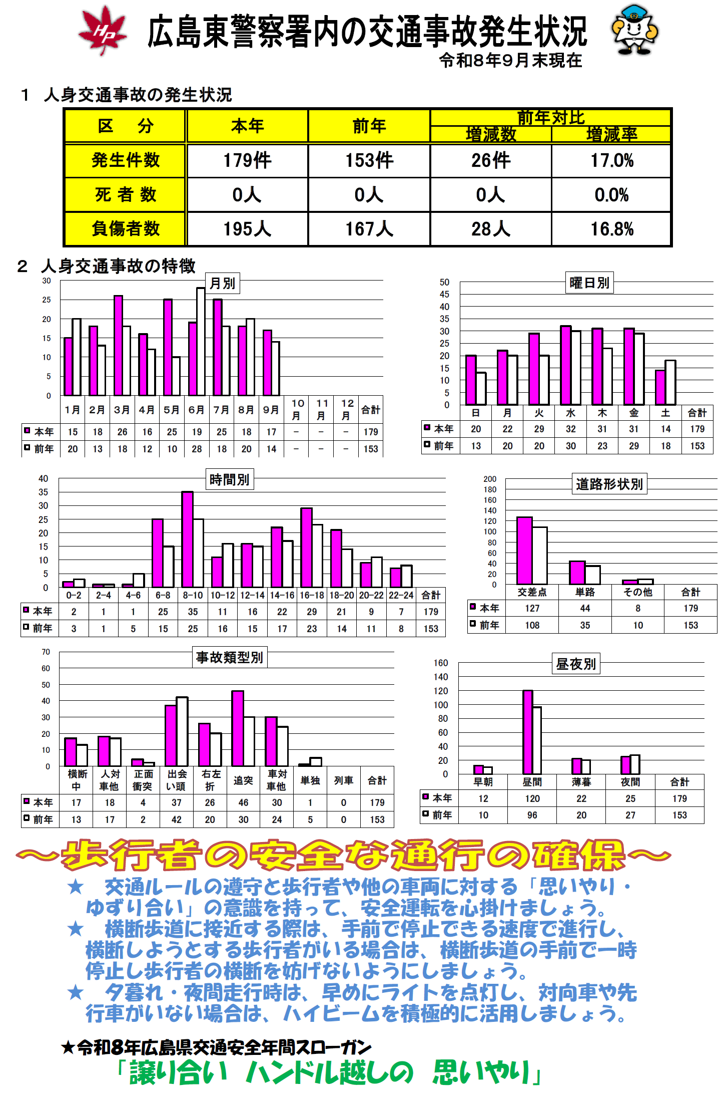 管内の事故統計・死者数統計