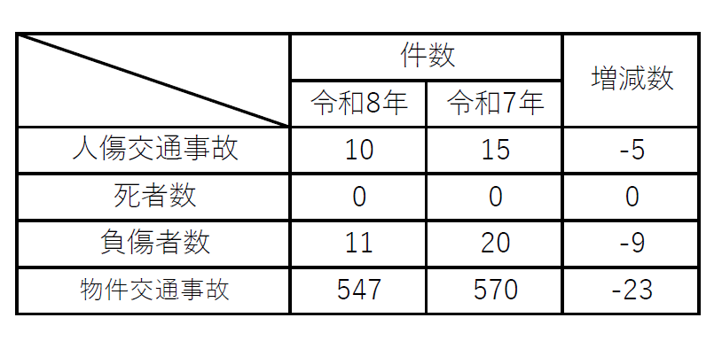 管内の事故数・死者数の統計