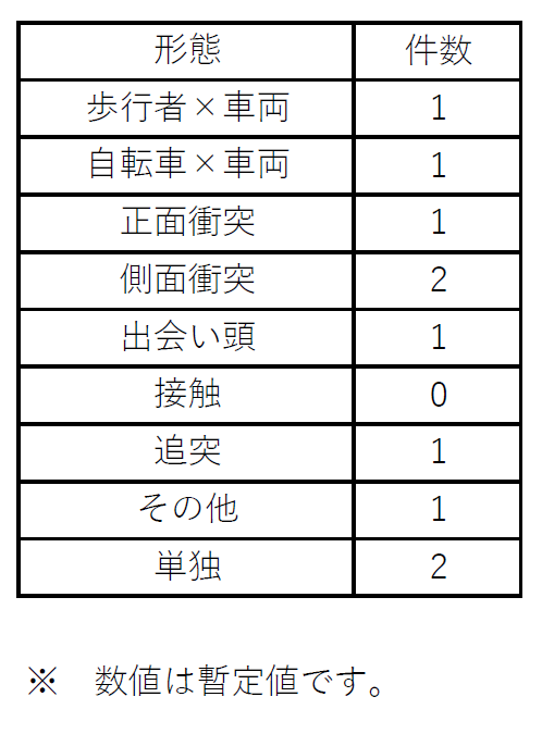 管内の事故形態の統計