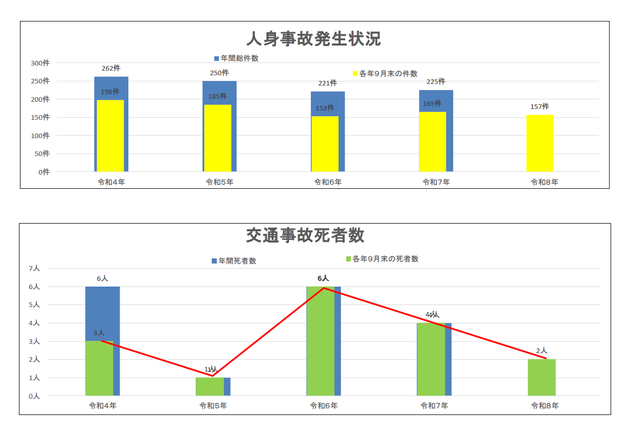 管内の人傷事故の統計