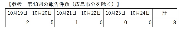 最新の報告状況