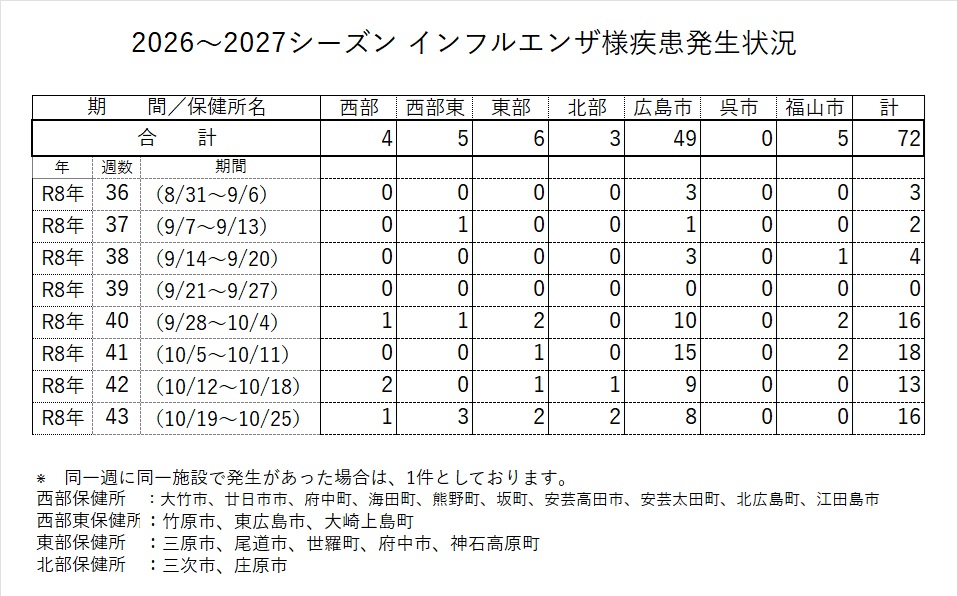 発生状況