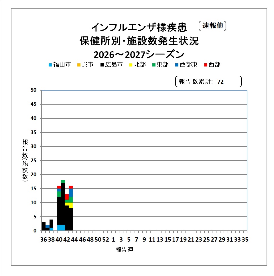 施設別