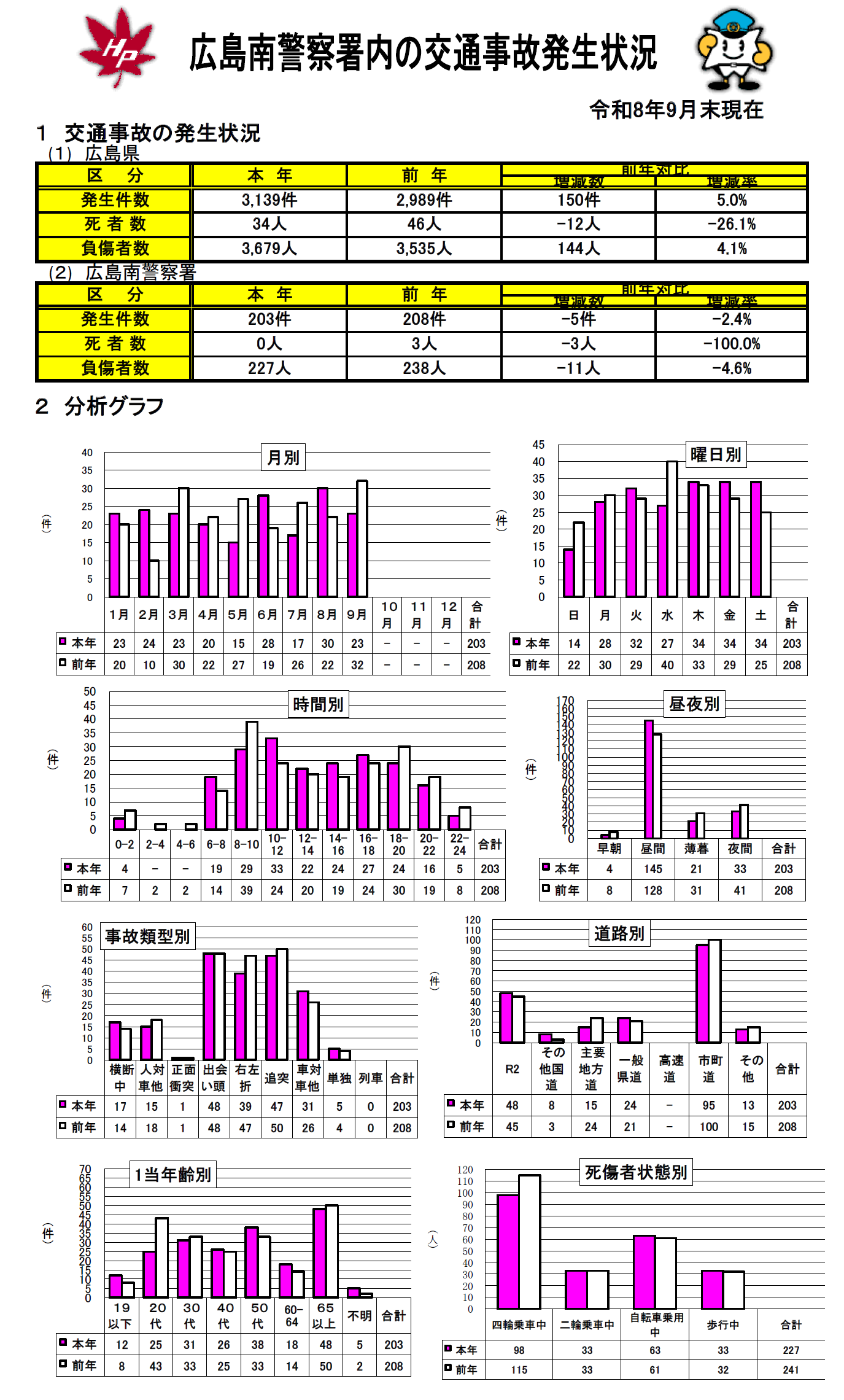 管内の事故の発生状況と人傷事故の統計