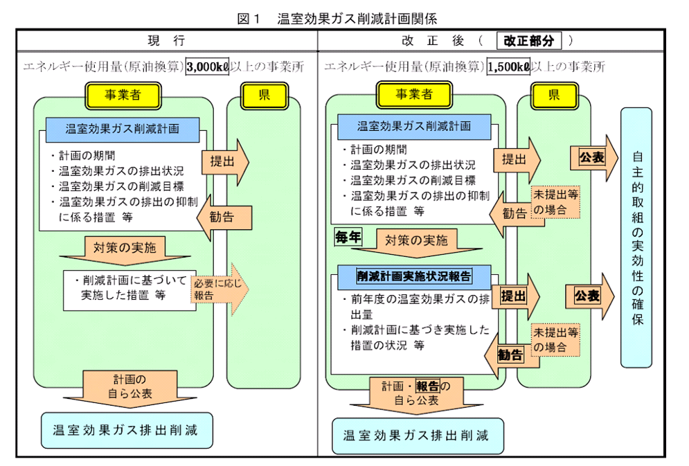 温室効果ガス　制度概要図