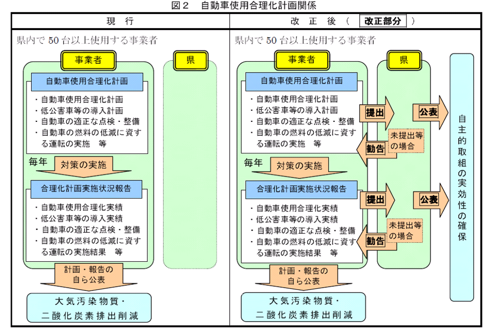 自動車改正概要