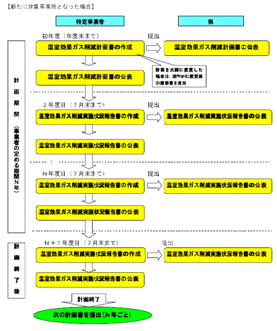 新事業所