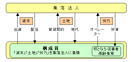 集落法人のしくみの画像