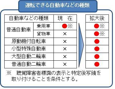 聴覚に障害のある方が運転できる車両の種類の拡大について 免許 交通 自動車運転免許 広島県警察