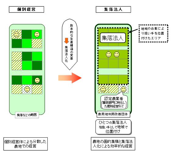 集落法人化イメージ