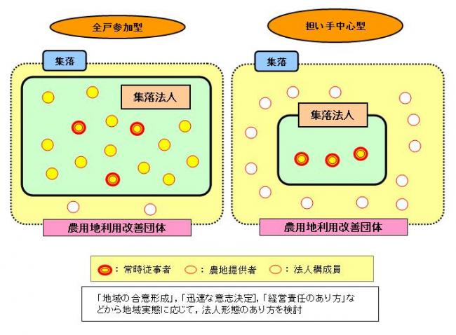 集落法人分類