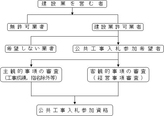 建設業者と経営事項審査の関係