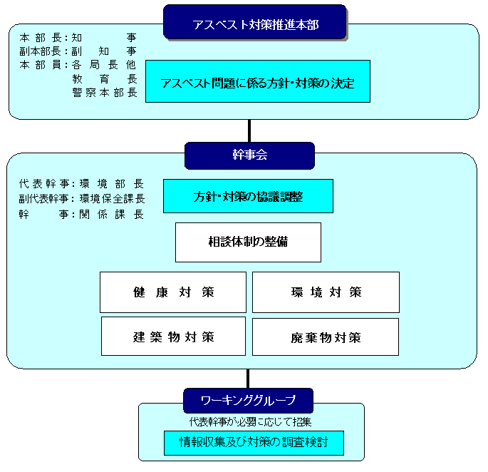 アスベスト対策推進本部実施体制の概要イメージ図