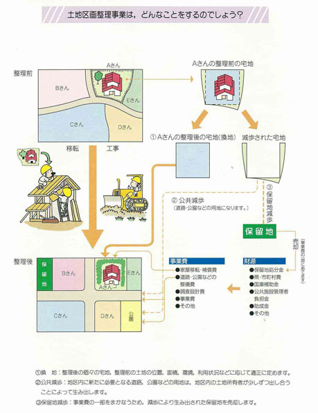 換地のイメージ図