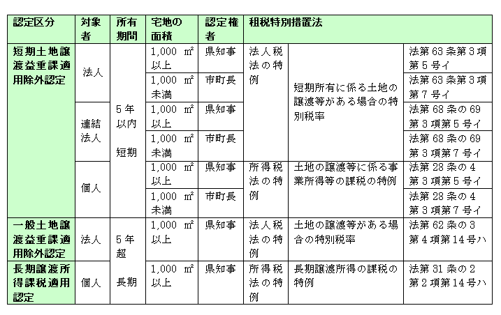 優良宅地認定の区分の表