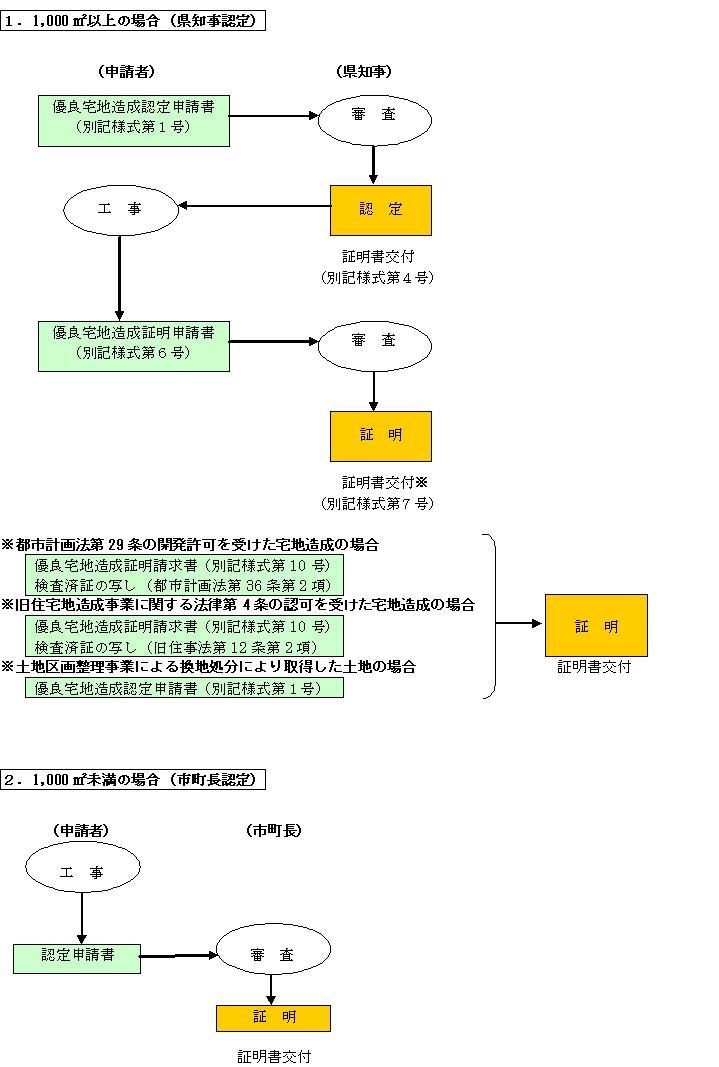 優良宅地認定事務の流れの図