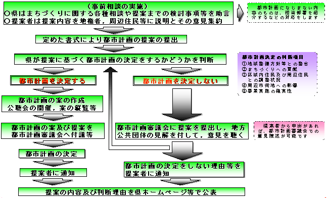 手続きの流れのチャートです