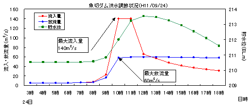 洪水調節状況（平成11年9月24日）