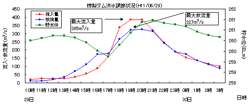 洪水調節状況（平成11年6月29日）