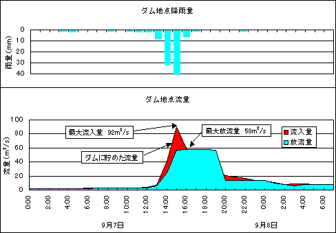 ダム地点降雨量グラフ　ダム地点流量グラフ