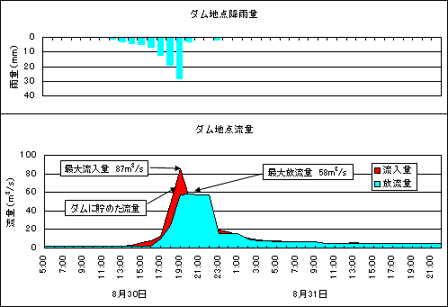 ダム地点降雨量　ダム地点流量