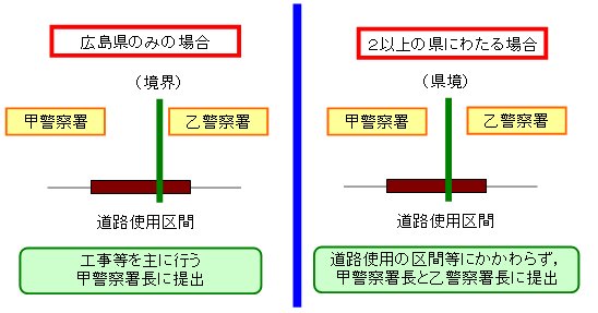 申請書の提出先