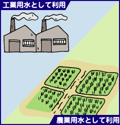 工業用水として利用　農業用水として利用