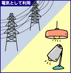 電気として利用