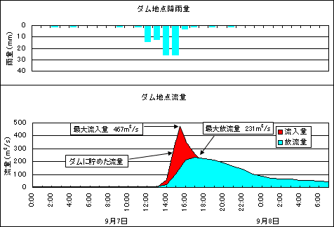 ダム地点降雨量グラフ　ダム地点流量グラフ