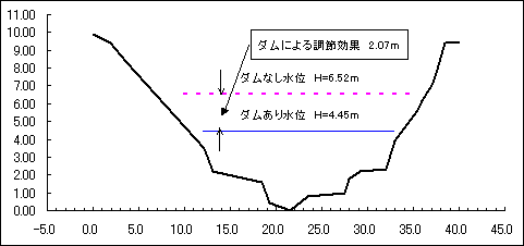 河川水位の状況のグラフ