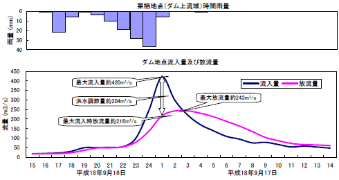 時間雨量のグラフとダム地点流入量及び放流量のグラフ