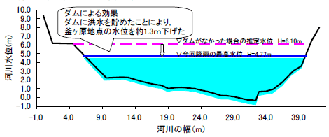 河川水位状況図