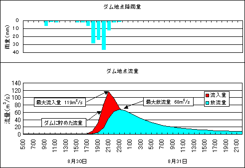 ダム地点降雨量グラフ　ダム地点流量グラフ