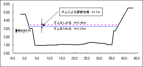  河川水位の状況（市基準点）のグラフ