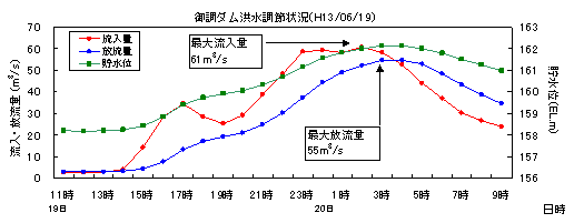 洪水調節状況（平成13年6月19日）