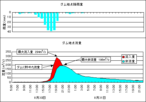 ダム地点降雨量グラフ　ダム地点流量グラフ