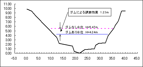 河川水位の状況（釜ヶ原基準点）グラフ