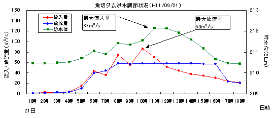 洪水調節状況（平成11年9月21日）