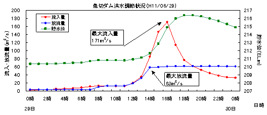 洪水調節状況（平成11年6月29日）