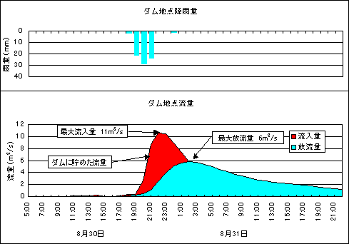 ダム地点降雨量グラフ　ダム地点流量グラフ