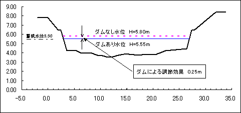 河川水位の状況（沼基準点）の写真