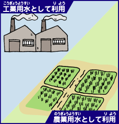 工業用水として利用　農業用水として利用