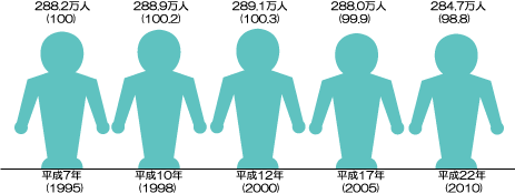 人口の推移の図