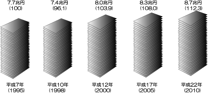 工業出荷額の見通しの図