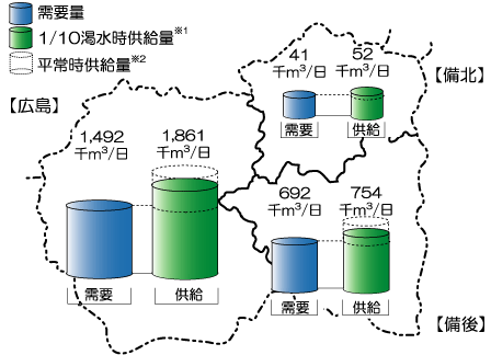 水需給バランスの見通し