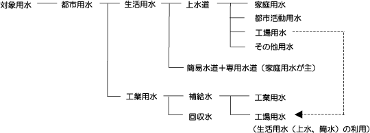 対象用水の図