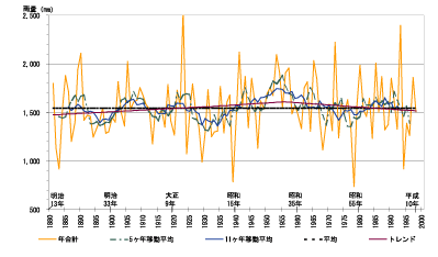 年降水量の経年変化