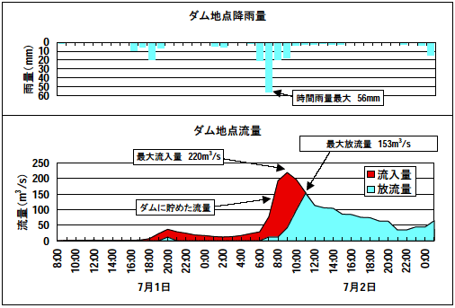 ダム地点降雨量グラフ　ダム地点流量グラフ