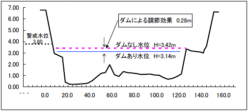 河川水位の状況(七宝基準)のグラフ